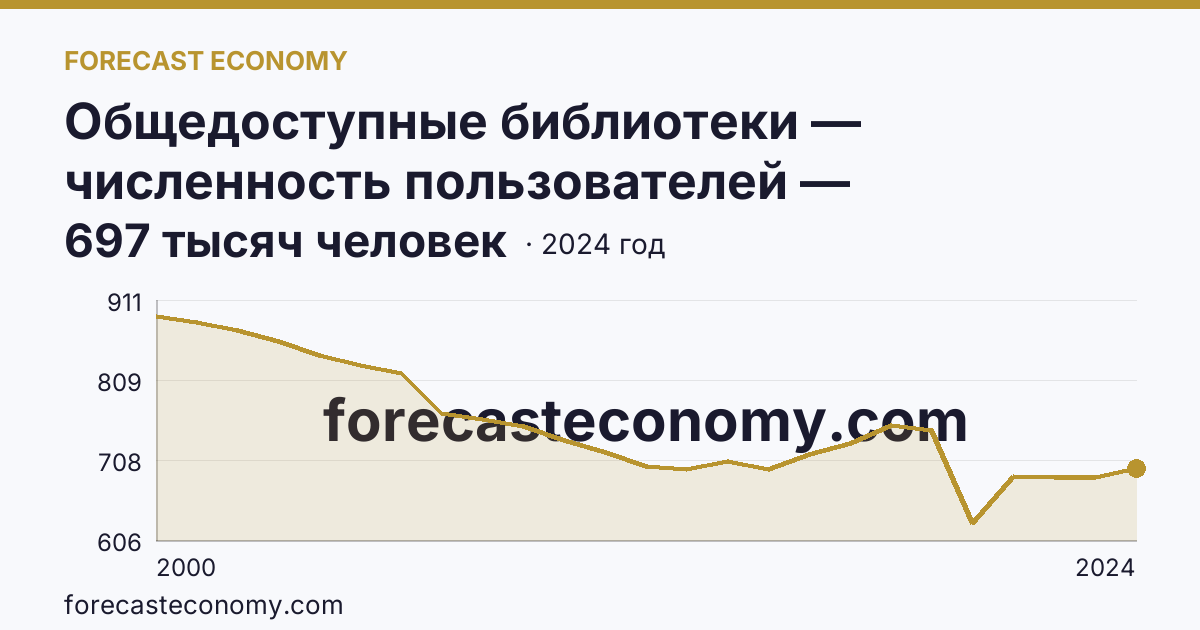 Общедоступные библиотеки — численность пользователей — Кировская область: график динамики 2000–2024, последнее значение 697 тысяч человек
