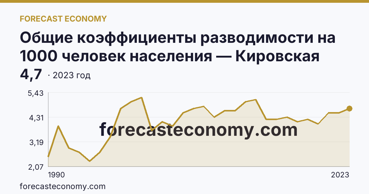 Общие коэффициенты разводимости на 1000 человек населения — Кировская область: график динамики 1990–2023, последнее значение 4,7