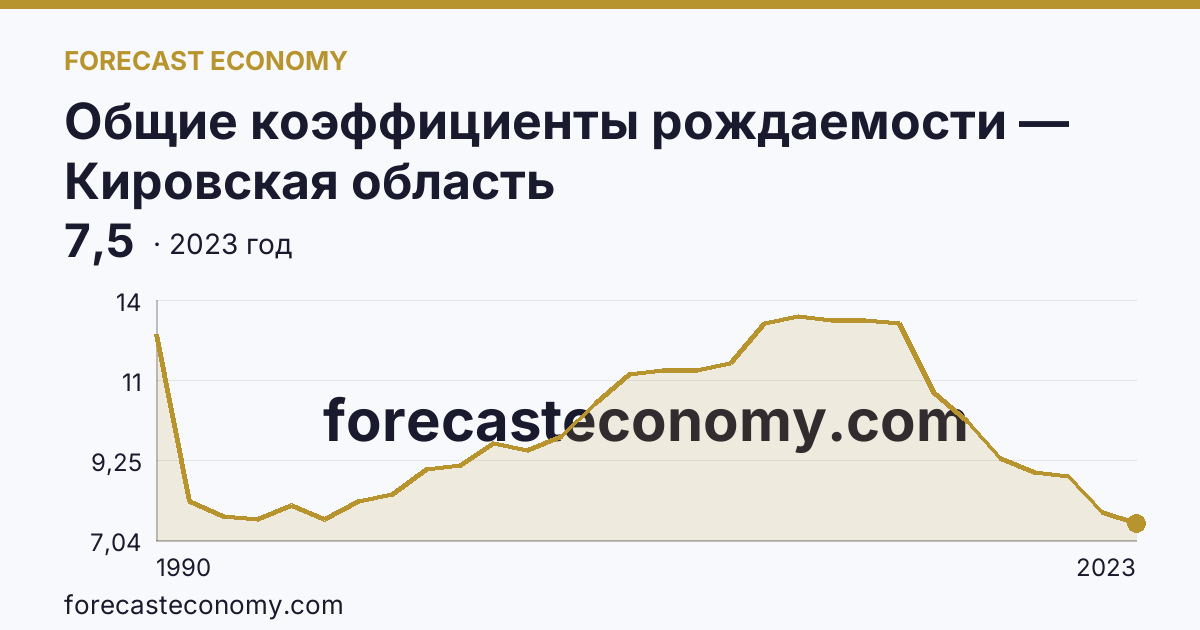 Общие коэффициенты рождаемости — Кировская область: график динамики 1990–2023, последнее значение 7,5