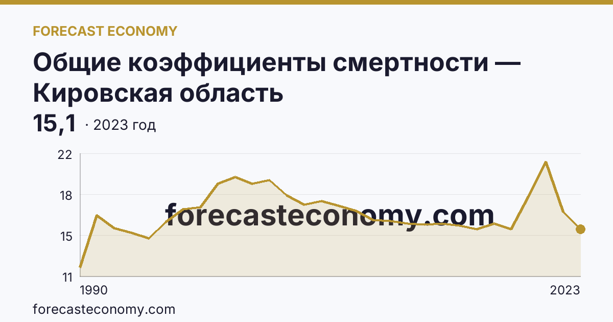 Общие коэффициенты смертности — Кировская область: график динамики 1990–2023, последнее значение 15,1