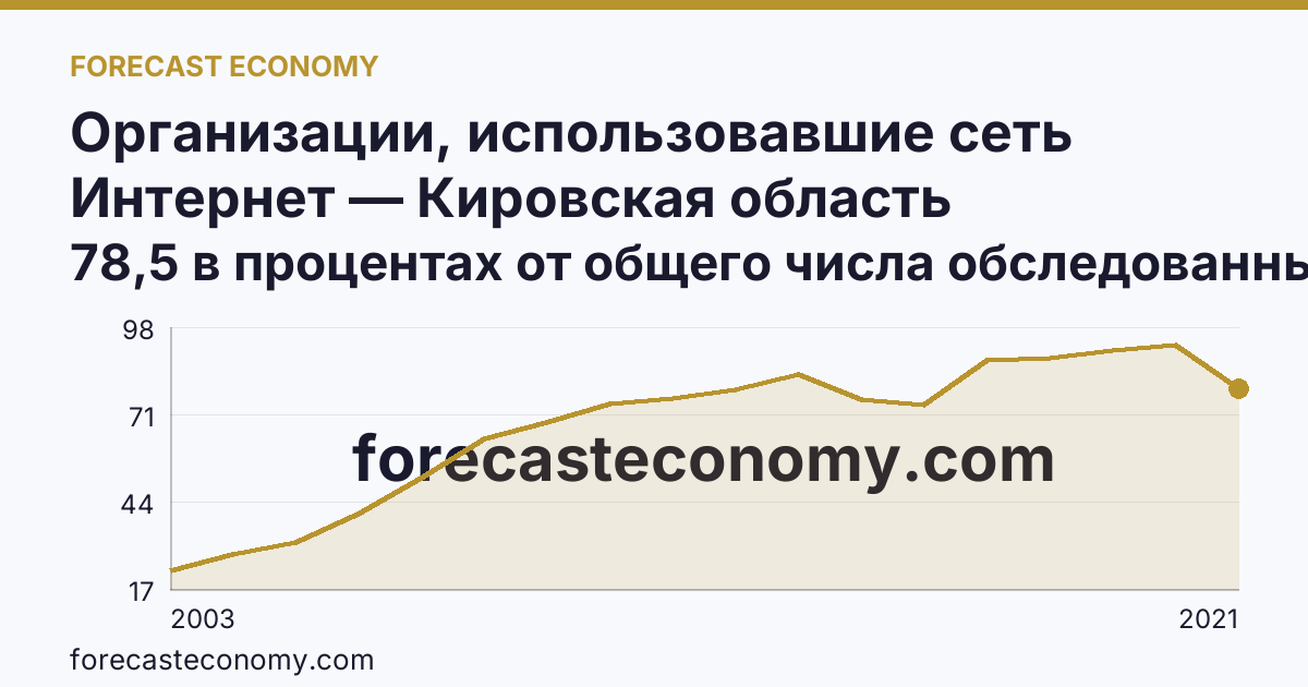 Организации, использовавшие сеть Интернет — Кировская область: график динамики 2003–2021, последнее значение 78,5 в процентах от общего числа обследованных организаций