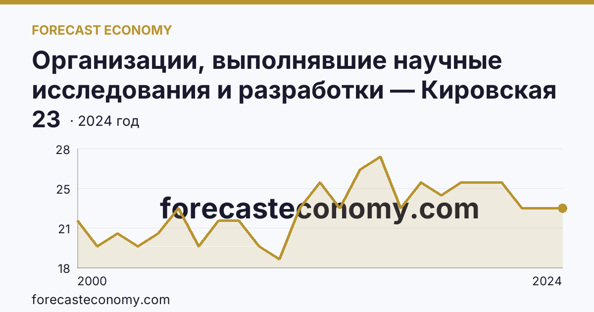 Организации, выполнявшие научные исследования и разработки — Кировская область: график динамики 2000–2024, последнее значение 23