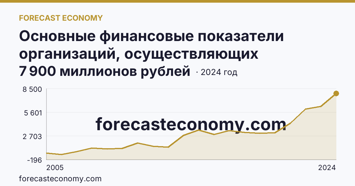 Основные финансовые показатели организаций, осуществляющих деятельность в растениеводстве и животноводстве — сальдированный финансовый результат (прибыль (убыток) до налогообложения) организаций. Животноводство — Кировская область: график динамики 2005–2024, последнее значение 7 900 миллионов рублей