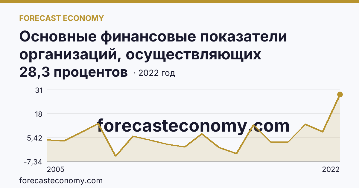 Основные финансовые показатели организаций, осуществляющих деятельность в растениеводстве и животноводстве — рентабельность проданных товаров, продукции (работ, услуг) организаций. Растениеводство — Кировская область: график динамики 2005–2022, последнее значение 28,3 процентов