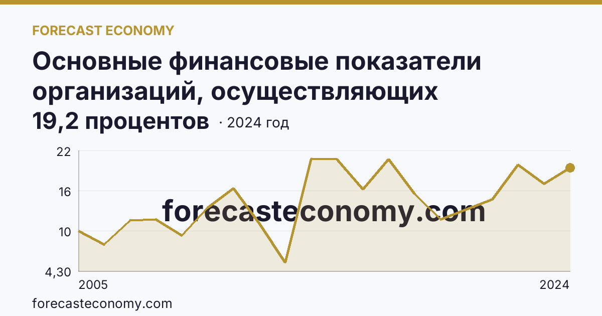 Основные финансовые показатели организаций, осуществляющих деятельность в растениеводстве и животноводстве — рентабельность проданных товаров, продукции (работ, услуг) организаций. Животноводство — Кировская область: график динамики 2005–2024, последнее значение 19,2 процентов
