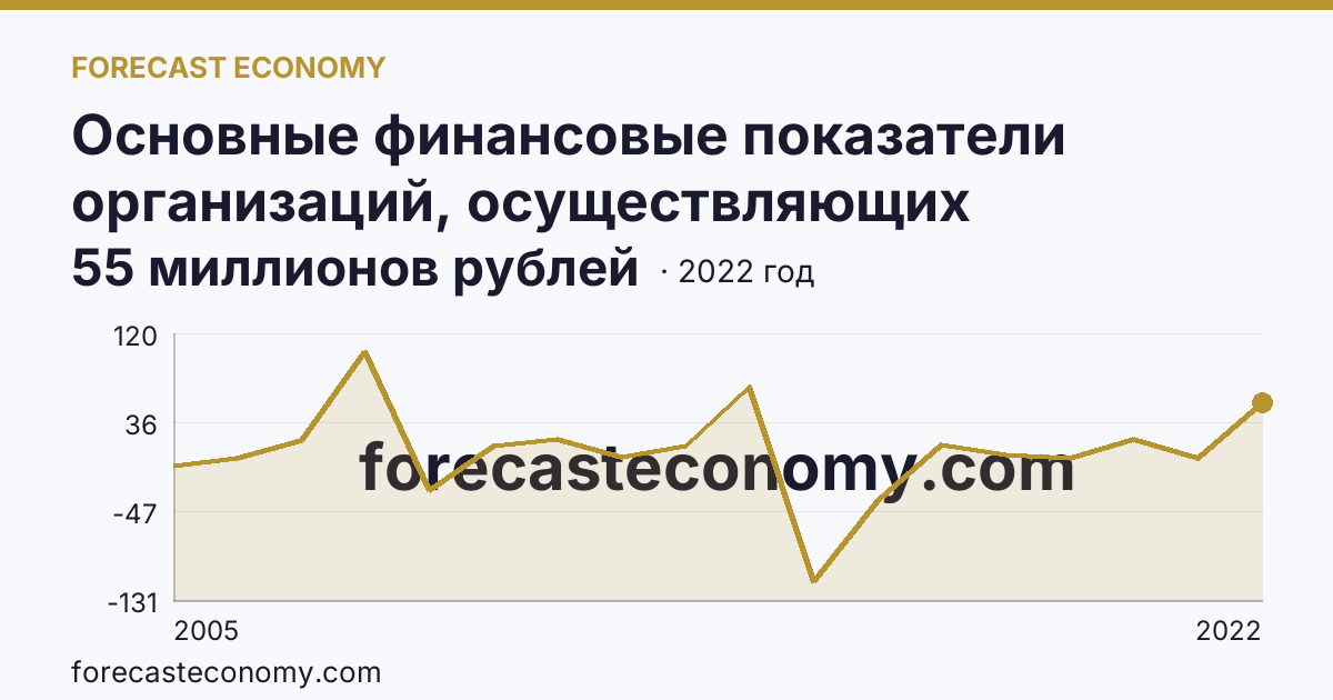 Основные финансовые показатели организаций, осуществляющих деятельность в растениеводстве и животноводстве — сальдированный финансовый результат (прибыль (убыток) до налогообложения) организаций. Растениеводство — Кировская область: график динамики 2005–2022, последнее значение 55 миллионов рублей