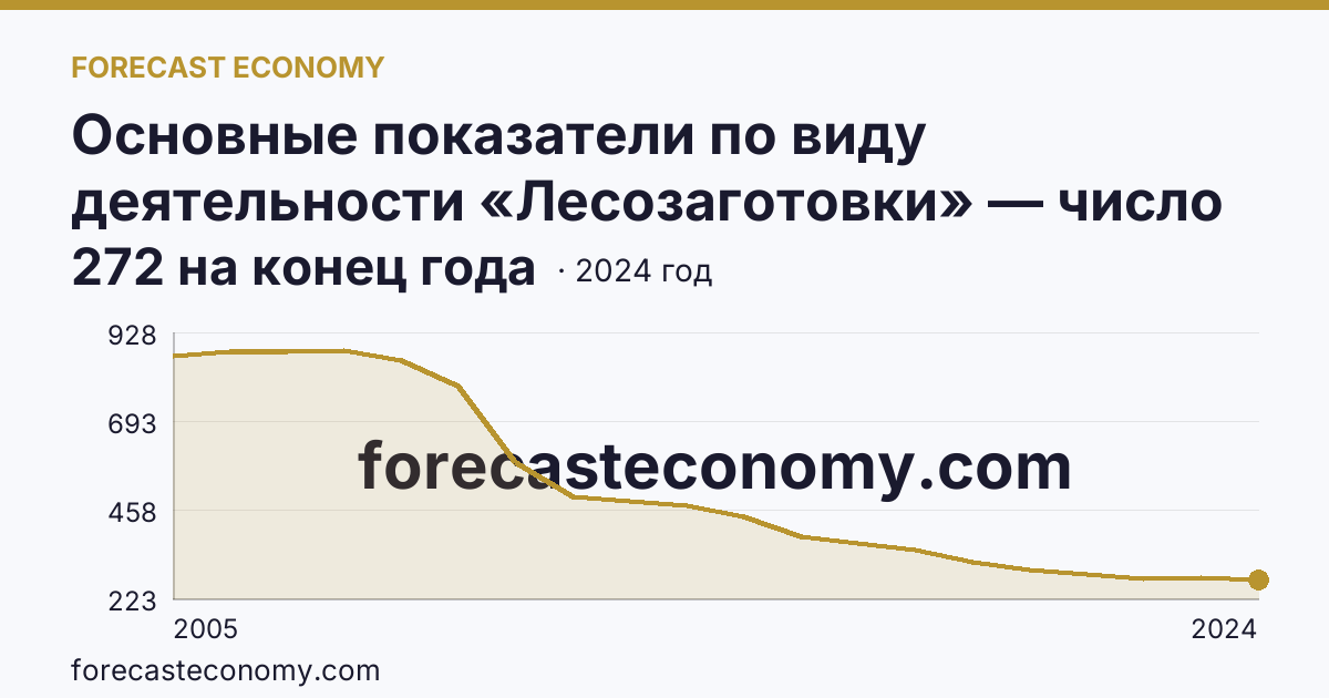 Основные показатели по виду деятельности «Лесозаготовки» — число организаций — Кировская область: график динамики 2005–2024, последнее значение 272 на конец года