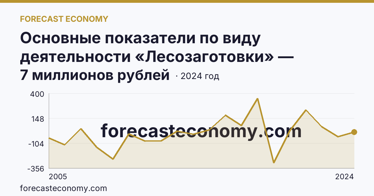 Основные показатели по виду деятельности «Лесозаготовки» — сальдированный финансовый результат (прибыль (убыток) до налогообложения) деятельности организаций — Кировская область: график динамики 2005–2024, последнее значение 7 миллионов рублей