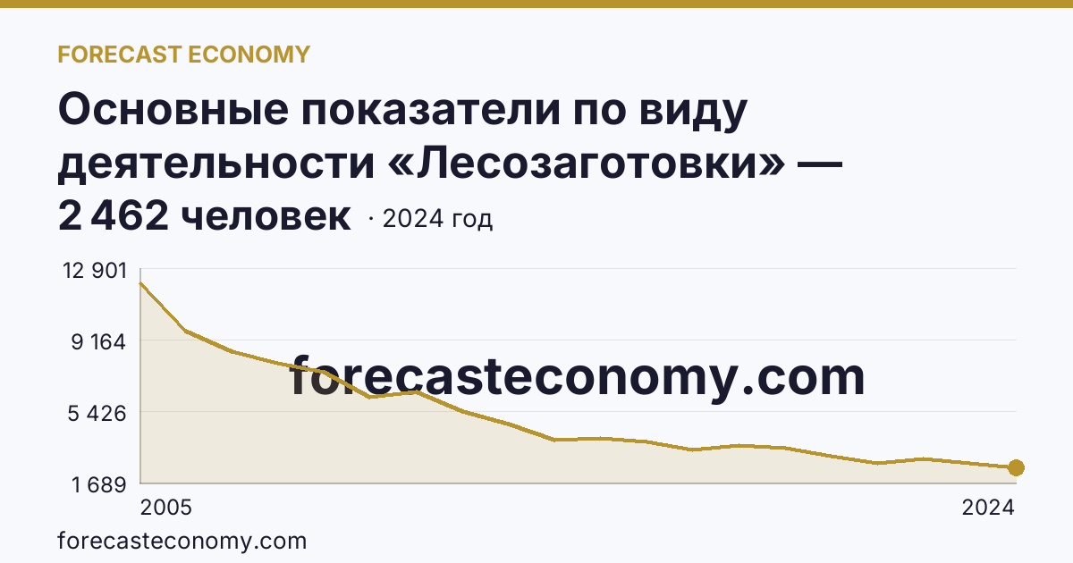 Основные показатели по виду деятельности «Лесозаготовки» — среднесписочная численность работников организаций — Кировская область: график динамики 2005–2024, последнее значение 2 462 человек