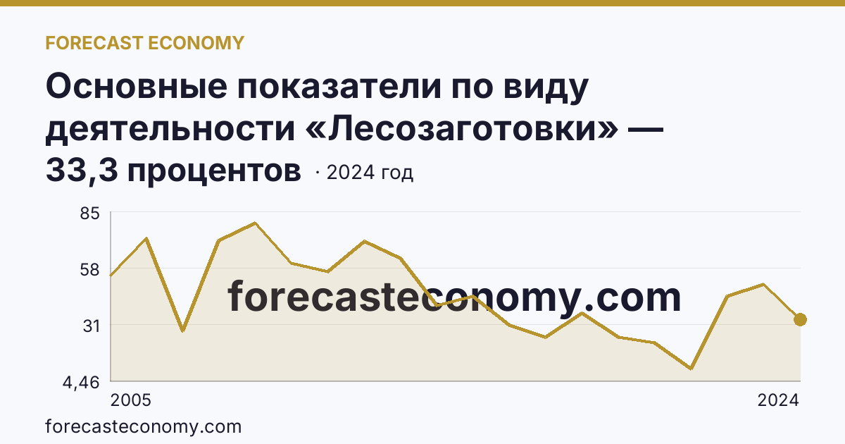 Основные показатели по виду деятельности «Лесозаготовки» — удельный вес убыточных организаций в общем числе организаций по виду экономической деятельности «Лесозаготовки» — Кировская область: график динамики 2005–2024, последнее значение 33,3 процентов