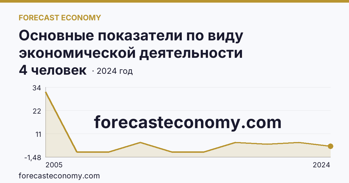 Основные показатели по виду экономической деятельности «Рыболовство» — среднесписочная численность работников организаций — Кировская область: график динамики 2005–2024, последнее значение 4 человек