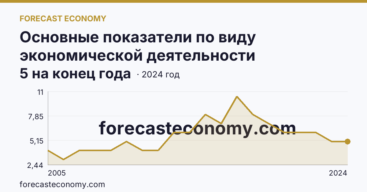 Основные показатели по виду экономической деятельности «Рыболовство» — число организаций — Кировская область: график динамики 2005–2024, последнее значение 5 на конец года