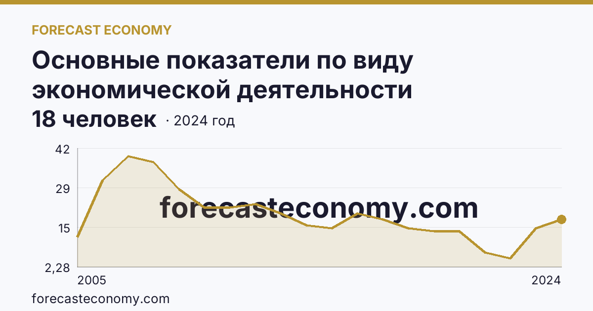 Основные показатели по виду экономической деятельности «Рыбоводство» — среднесписочная численность работников организаций — Кировская область: график динамики 2005–2024, последнее значение 18 человек