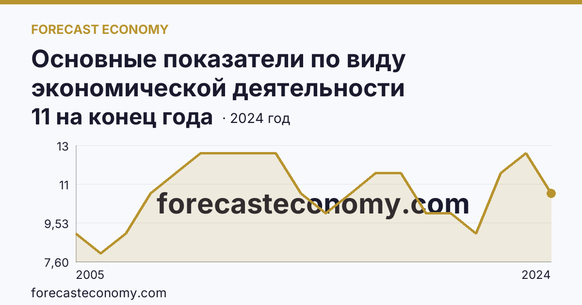 Основные показатели по виду экономической деятельности «Рыбоводство» — число организаций — Кировская область: график динамики 2005–2024, последнее значение 11 на конец года