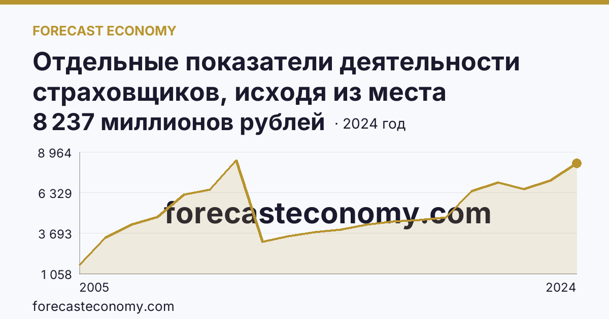 Отдельные показатели деятельности страховщиков, исходя из места заключения договора — страховые премии (взносы) — Кировская область: график динамики 2005–2024, последнее значение 8 237 миллионов рублей