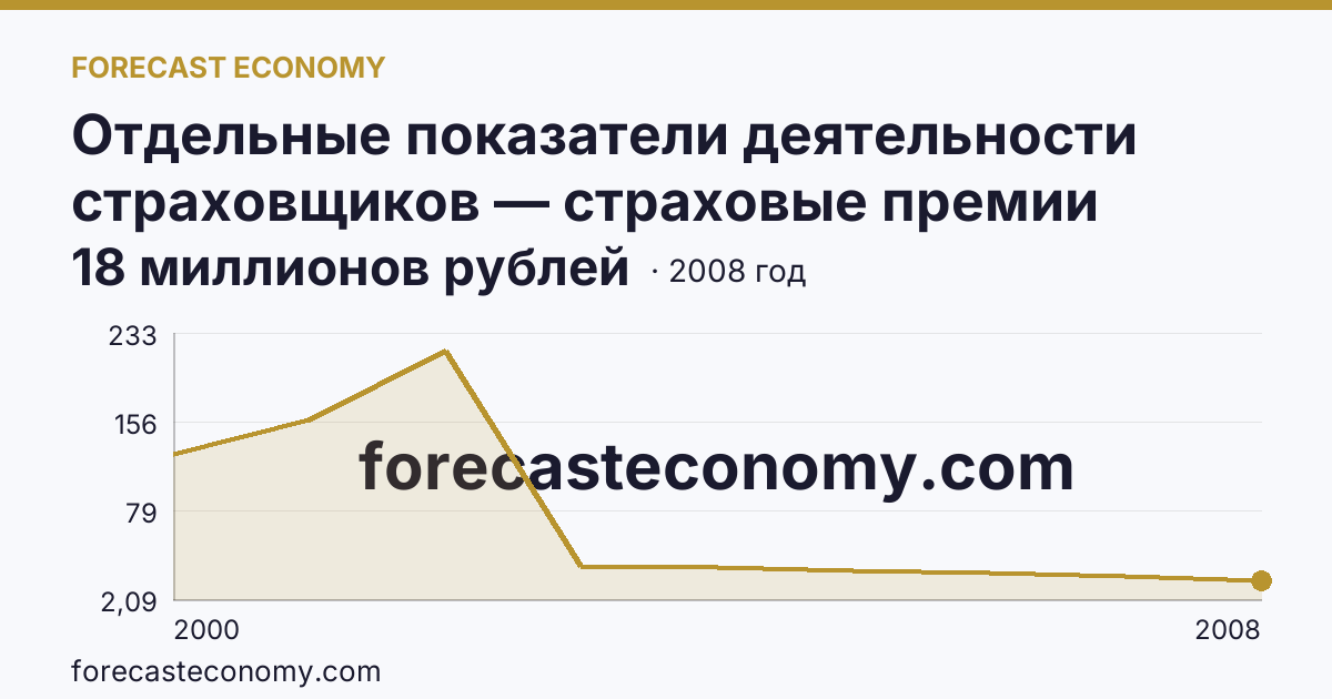 Отдельные показатели деятельности страховщиков — страховые премии (взносы) — Кировская область: график динамики 2000–2008, последнее значение 18 миллионов рублей