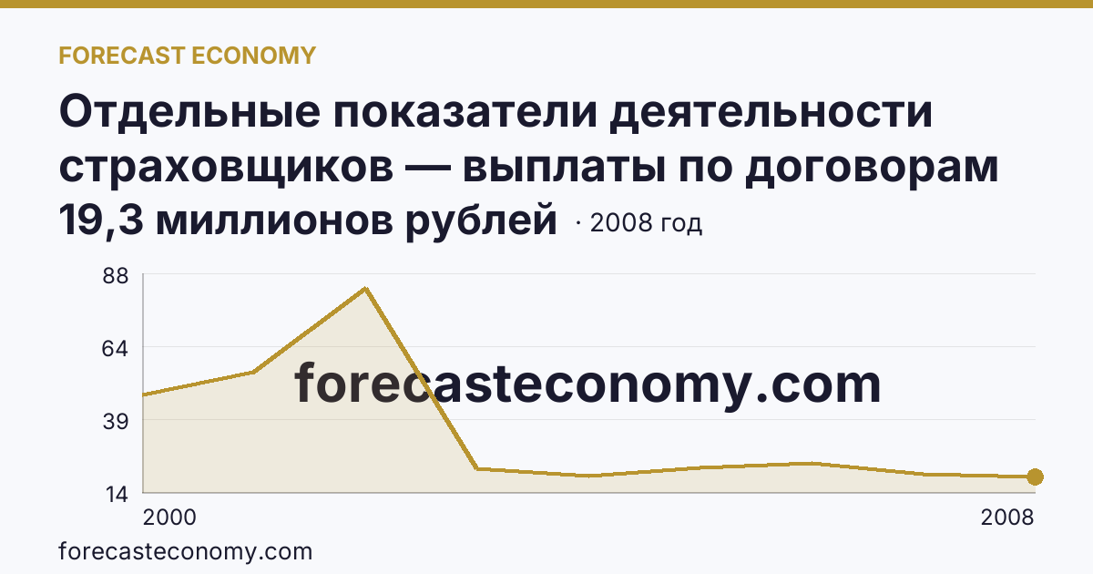 Отдельные показатели деятельности страховщиков — выплаты по договорам страхования — Кировская область: график динамики 2000–2008, последнее значение 19,3 миллионов рублей