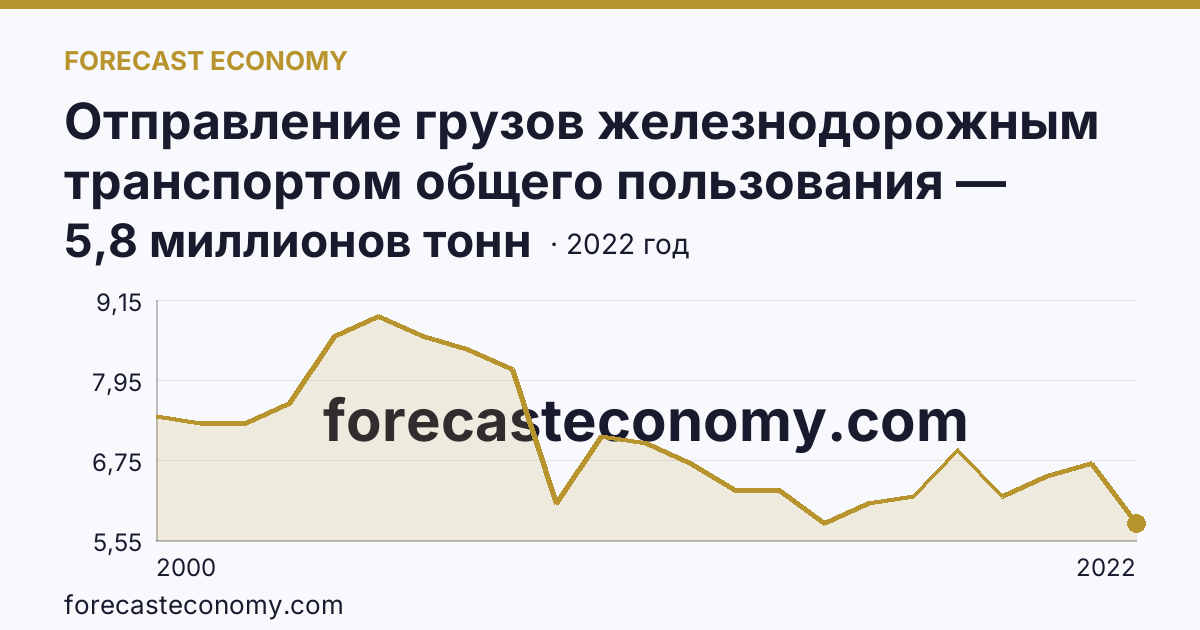 Отправление грузов железнодорожным транспортом общего пользования — Кировская область: график динамики 2000–2022, последнее значение 5,8 миллионов тонн