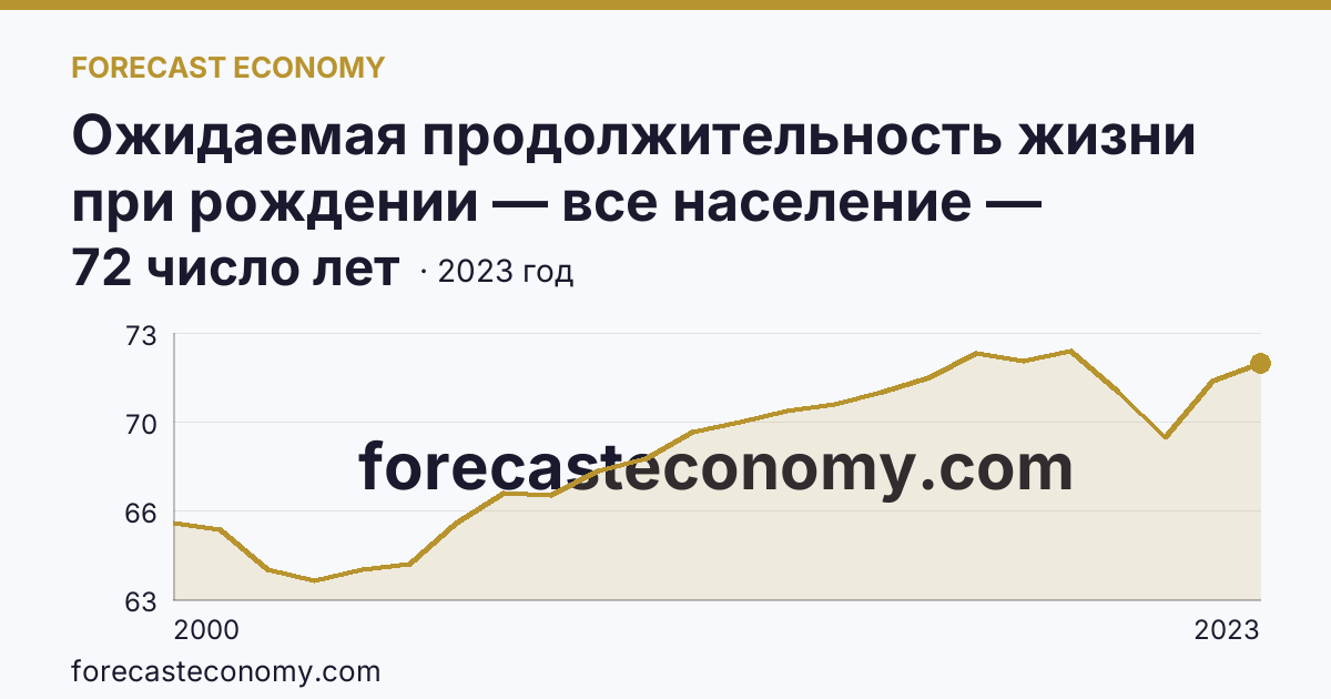 Ожидаемая продолжительность жизни при рождении — все население — Кировская область: график динамики 2000–2023, последнее значение 72 число лет