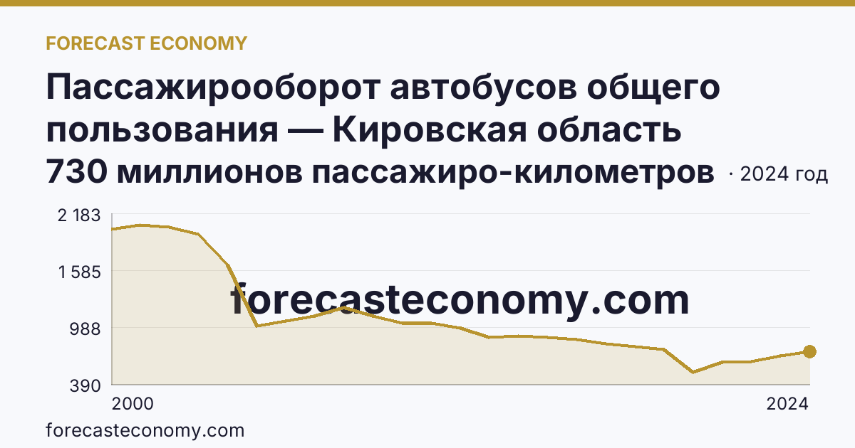 Пассажирооборот автобусов общего пользования — Кировская область: график динамики 2000–2024, последнее значение 730 миллионов пассажиро-километров