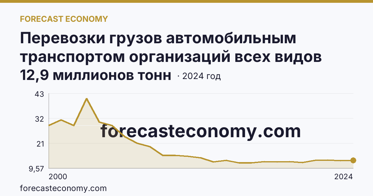 Перевозки грузов автомобильным транспортом организаций всех видов деятельности — Кировская область: график динамики 2000–2024, последнее значение 12,9 миллионов тонн