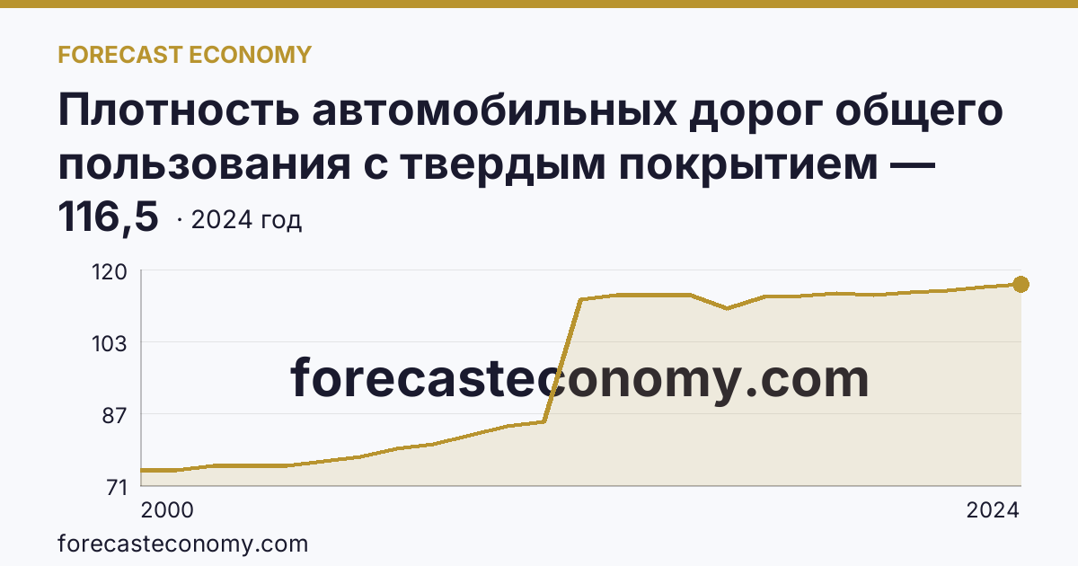 Плотность автомобильных дорог общего пользования с твердым покрытием — Кировская область: график динамики 2000–2024, последнее значение 116,5