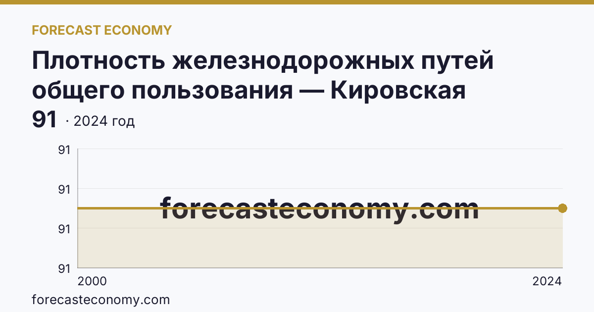 Плотность железнодорожных путей общего пользования — Кировская область: график динамики 2000–2024, последнее значение 91