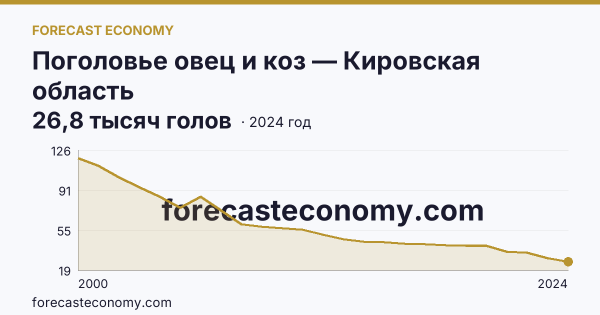 Поголовье овец и коз — Кировская область: график динамики 2000–2024, последнее значение 26,8 тысяч голов