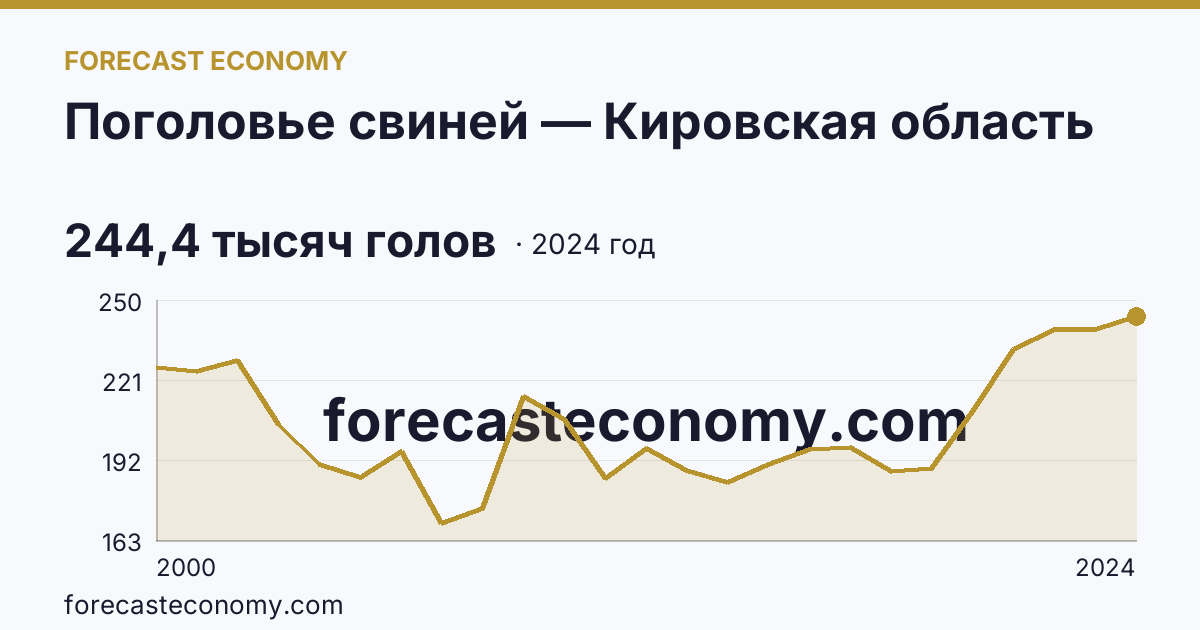 Поголовье свиней — Кировская область: график динамики 2000–2024, последнее значение 244,4 тысяч голов