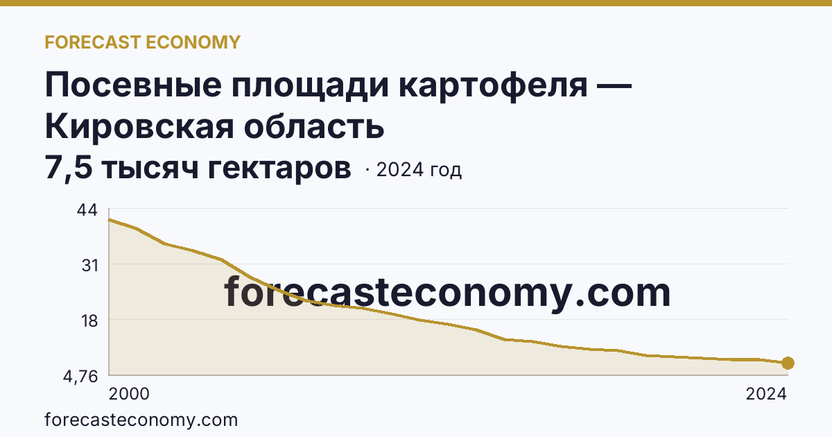 Посевные площади картофеля — Кировская область: график динамики 2000–2024, последнее значение 7,5 тысяч гектаров