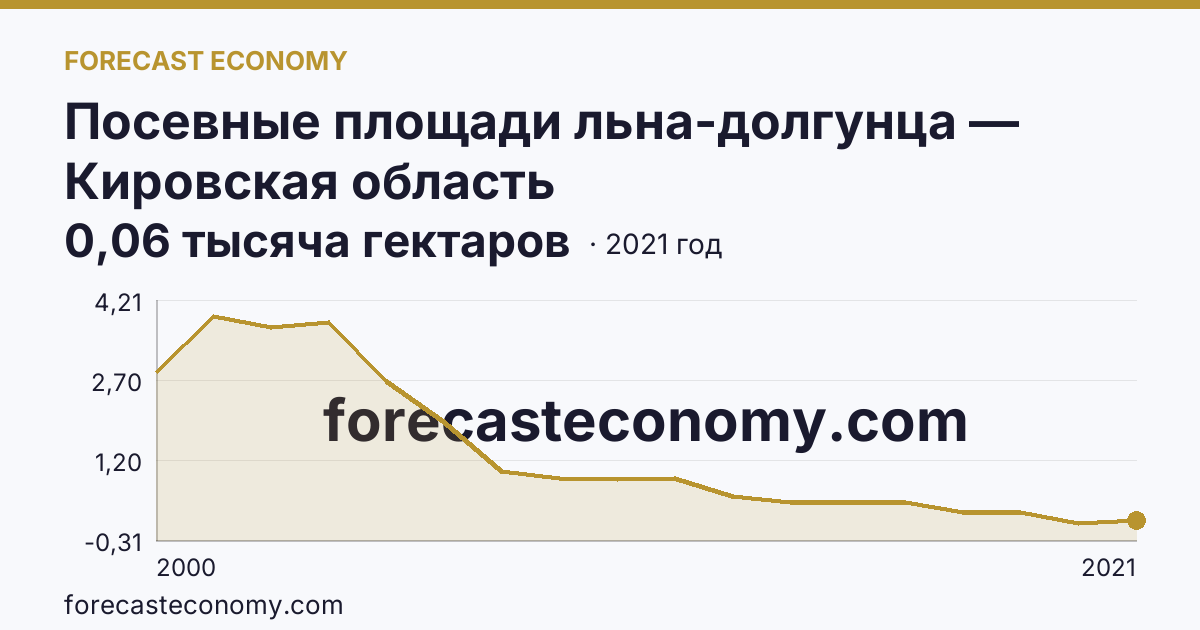 Посевные площади льна-долгунца — Кировская область: график динамики 2000–2021, последнее значение 0,06 тысяча гектаров