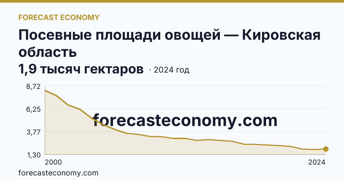 Посевные площади овощей — Кировская область: график динамики 2000–2024, последнее значение 1,9 тысяч гектаров