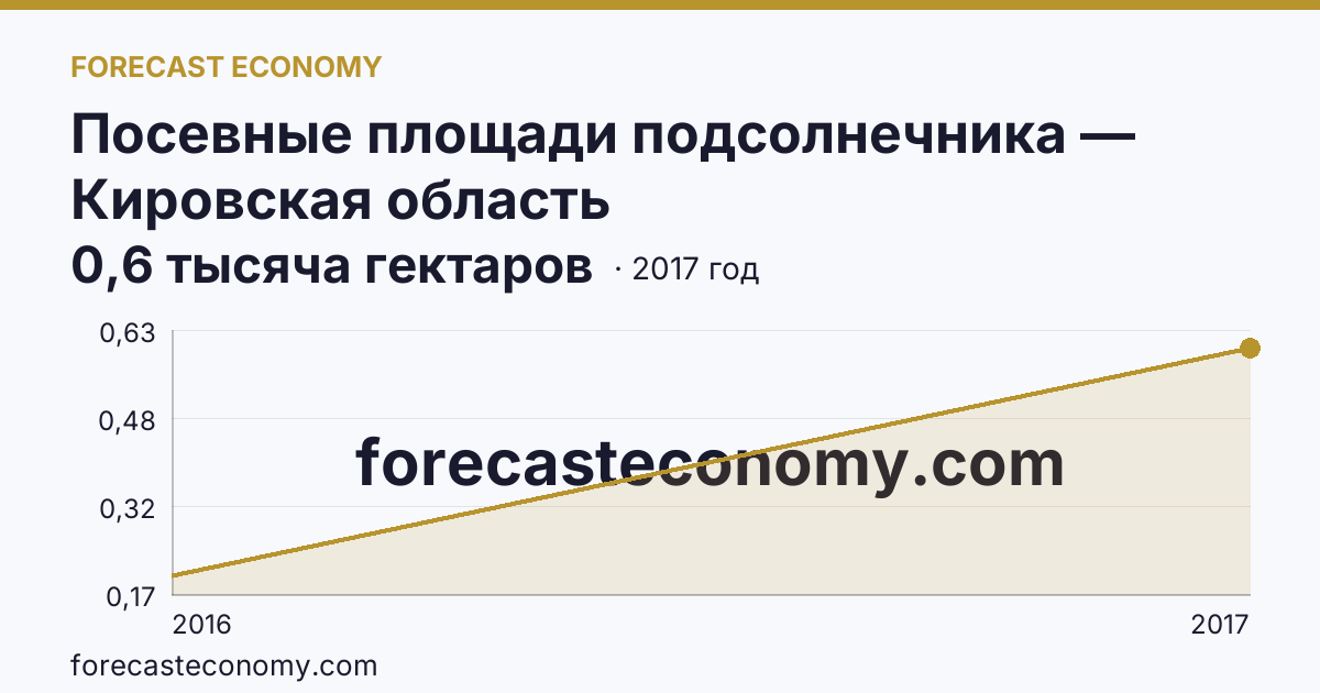Посевные площади подсолнечника — Кировская область: график динамики 2016–2017, последнее значение 0,6 тысяча гектаров