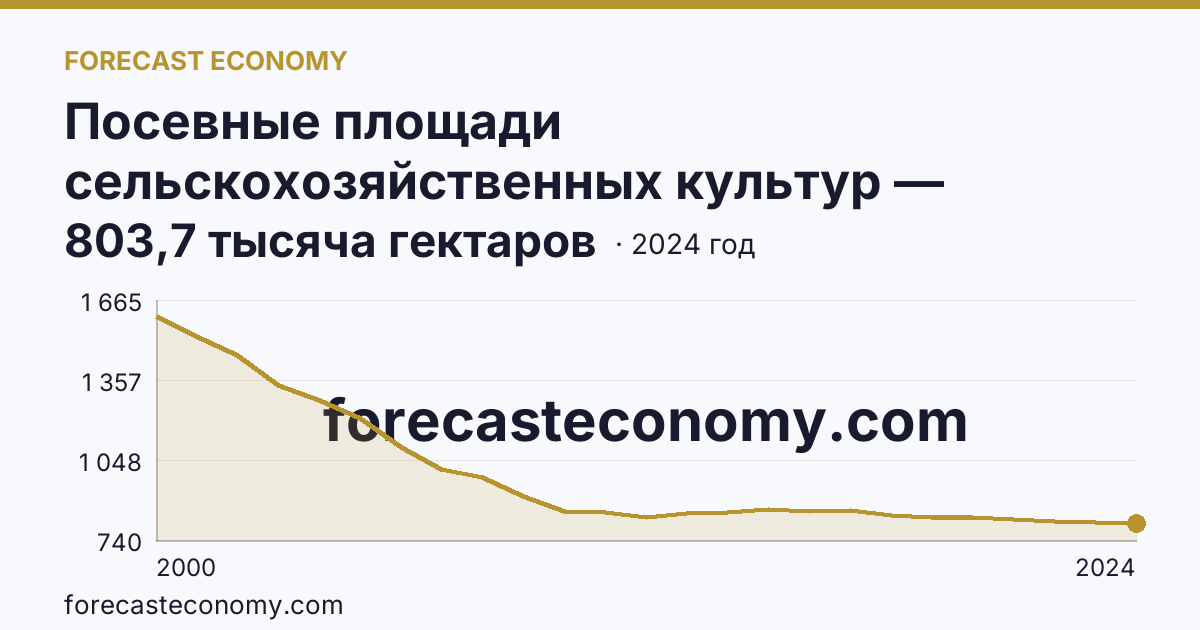 Посевные площади сельскохозяйственных культур — Кировская область: график динамики 2000–2024, последнее значение 803,7 тысяча гектаров