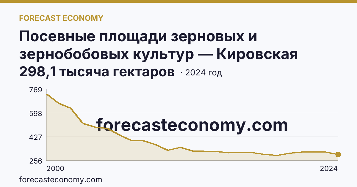 Посевные площади зерновых и зернобобовых культур — Кировская область: график динамики 2000–2024, последнее значение 298,1 тысяча гектаров