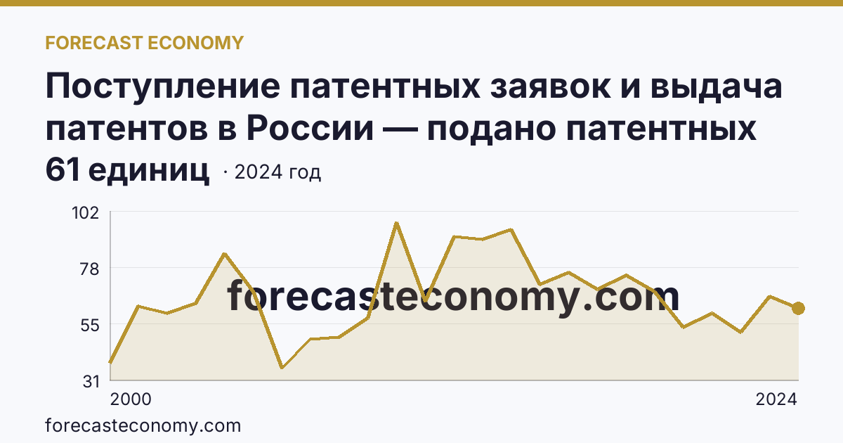 Поступление патентных заявок и выдача патентов в России — подано патентных заявок на полезные модели — Кировская область: график динамики 2000–2024, последнее значение 61 единиц