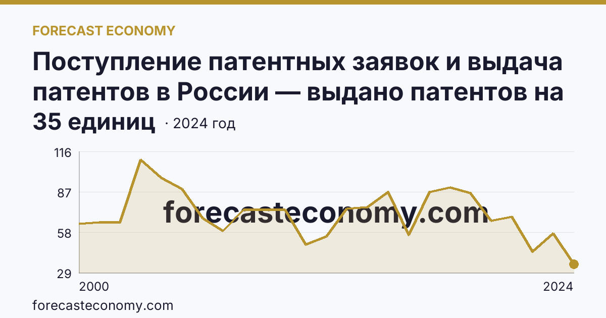 Поступление патентных заявок и выдача патентов в России — выдано патентов на избретения — Кировская область: график динамики 2000–2024, последнее значение 35 единиц