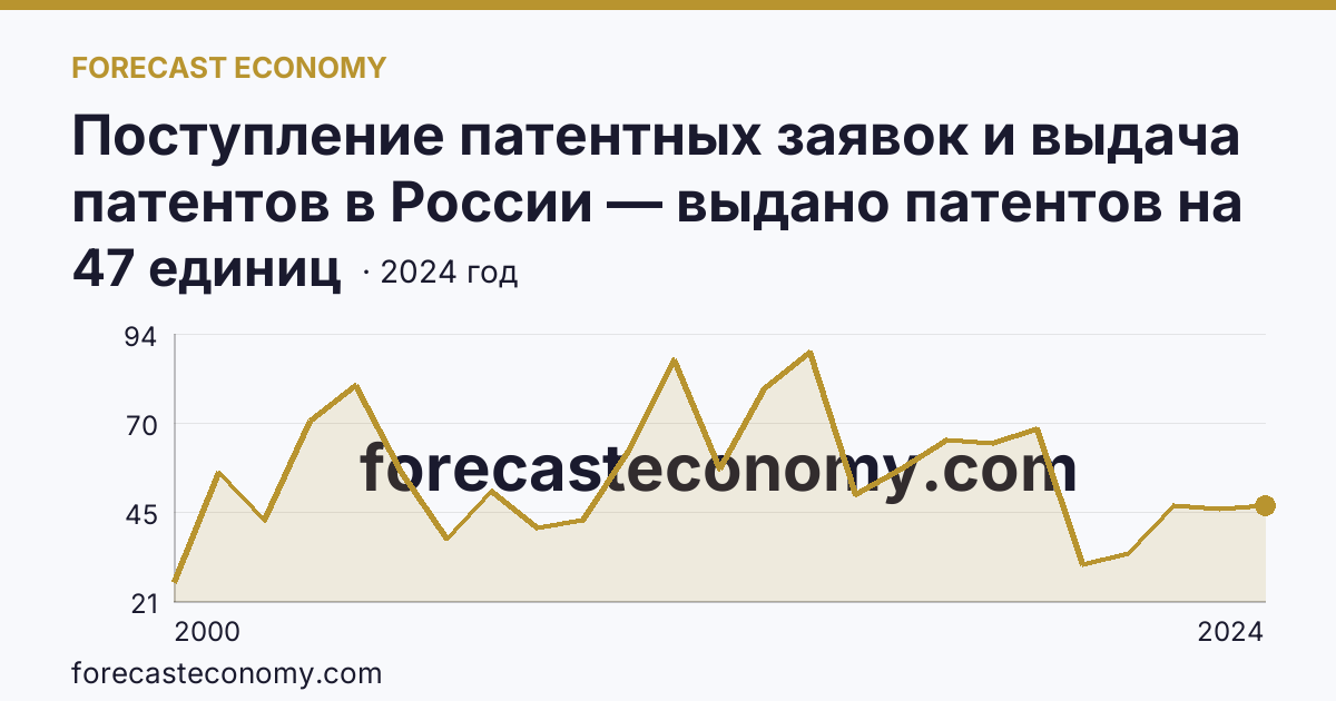 Поступление патентных заявок и выдача патентов в России — выдано патентов на полезные модели — Кировская область: график динамики 2000–2024, последнее значение 47 единиц