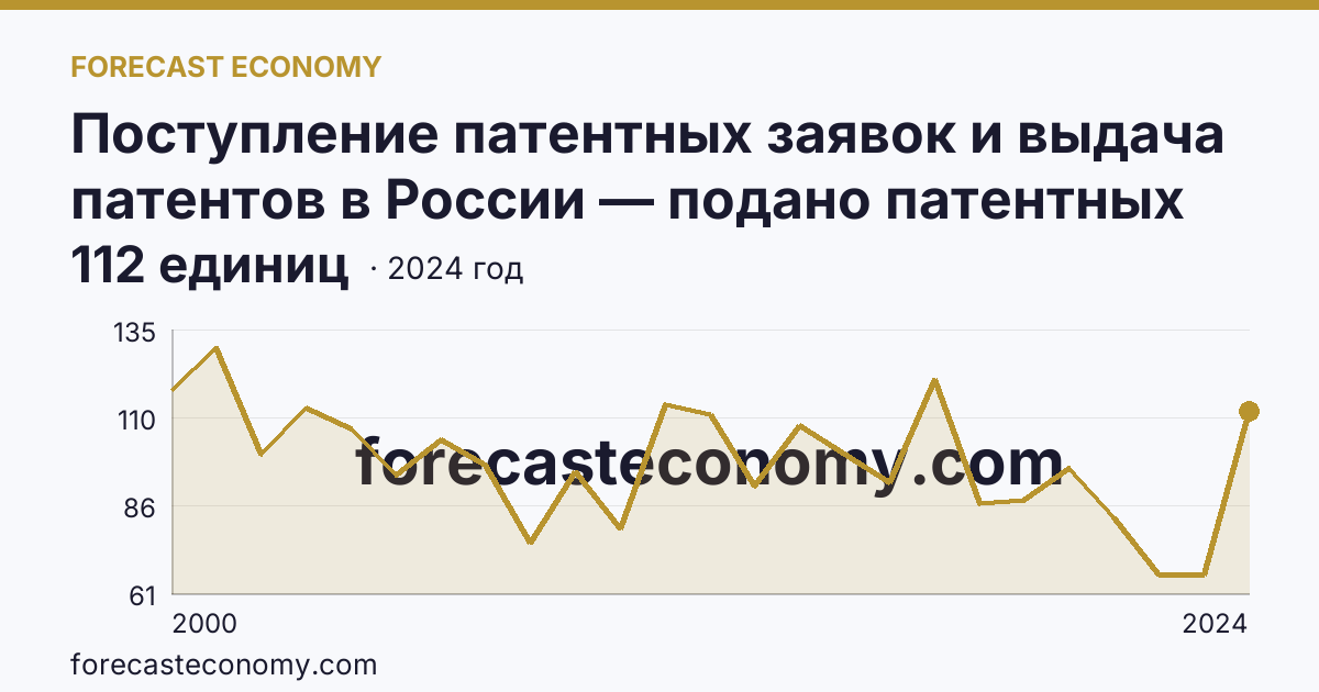 Поступление патентных заявок и выдача патентов в России — подано патентных заявок на изобретения — Кировская область: график динамики 2000–2024, последнее значение 112 единиц