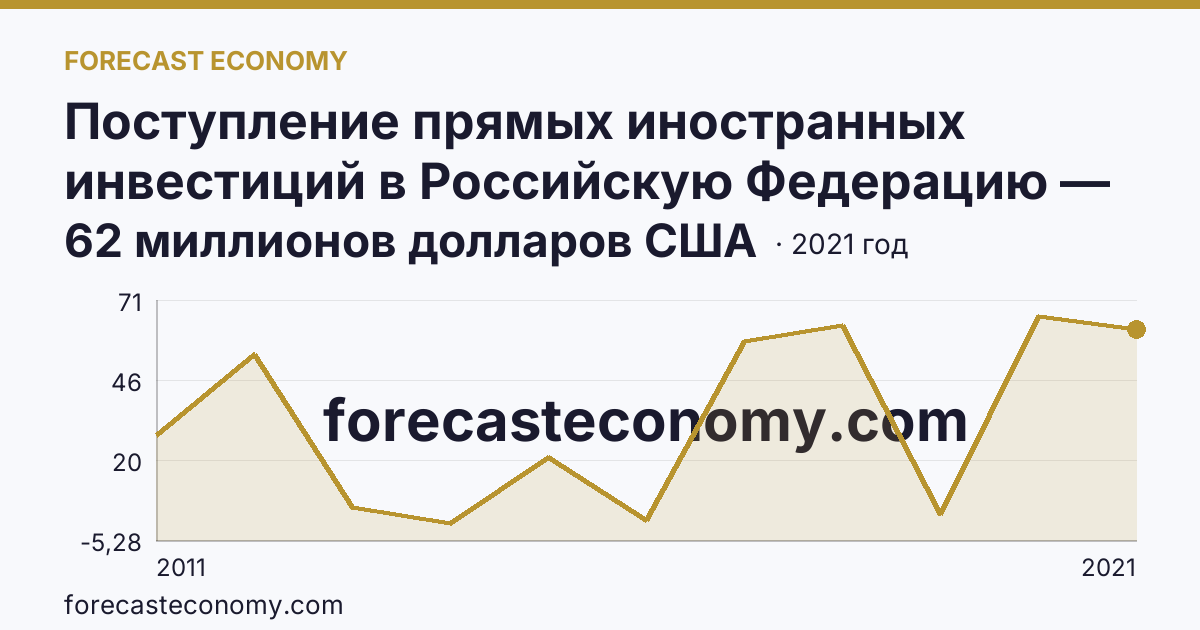 Поступление прямых иностранных инвестиций в Российскую Федерацию — изъято — Кировская область: график динамики 2011–2021, последнее значение 62 миллионов долларов США