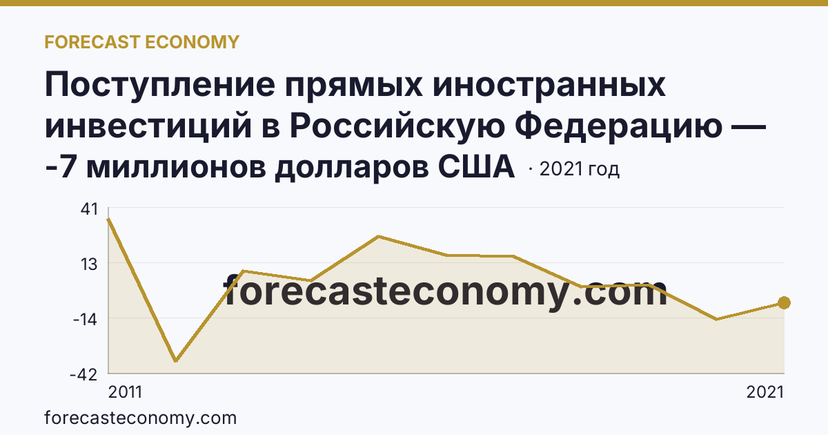 Поступление прямых иностранных инвестиций в Российскую Федерацию — сальдо — Кировская область: график динамики 2011–2021, последнее значение -7 миллионов долларов США