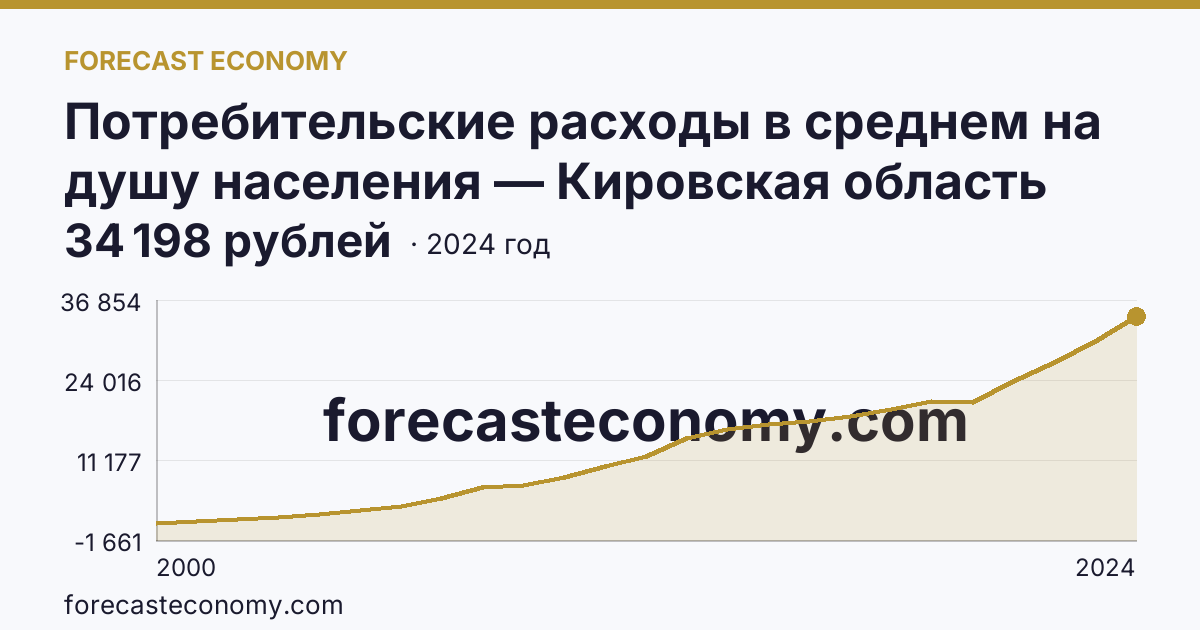 Потребительские расходы в среднем на душу населения — Кировская область: график динамики 2000–2024, последнее значение 34 198 рублей