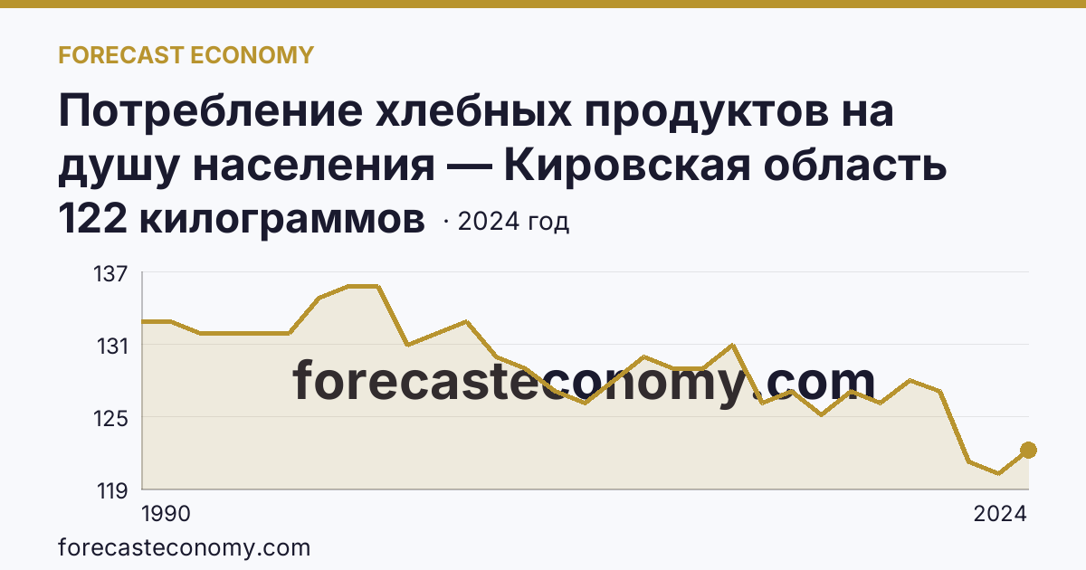 Потребление хлебных продуктов на душу населения — Кировская область: график динамики 1990–2024, последнее значение 122 килограммов