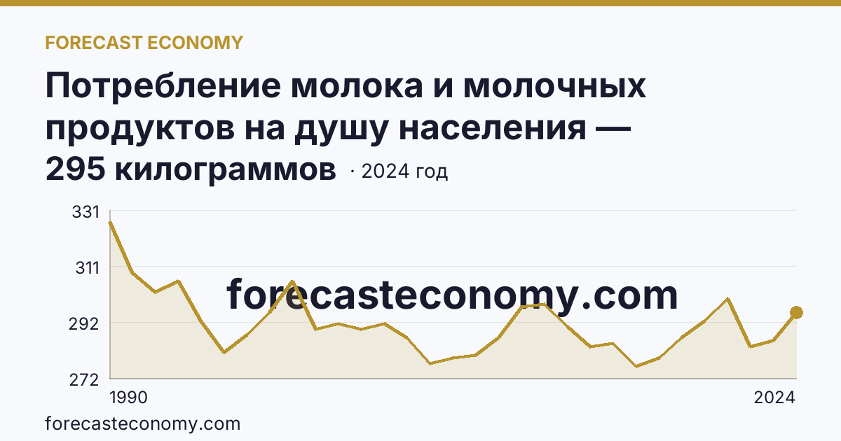 Потребление молока и молочных продуктов на душу населения — Кировская область: график динамики 1990–2024, последнее значение 295 килограммов