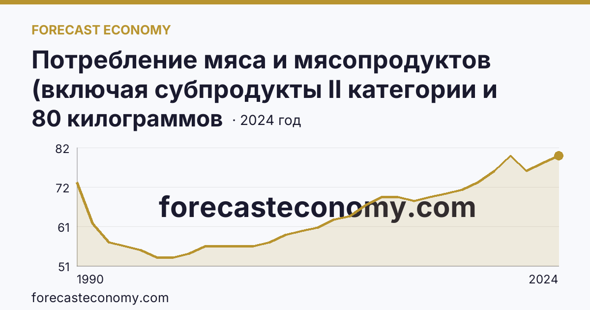 Потребление мяса и мясопродуктов (включая субпродукты II категории и жир-сырец) на душу населения — Кировская область: график динамики 1990–2024, последнее значение 80 килограммов