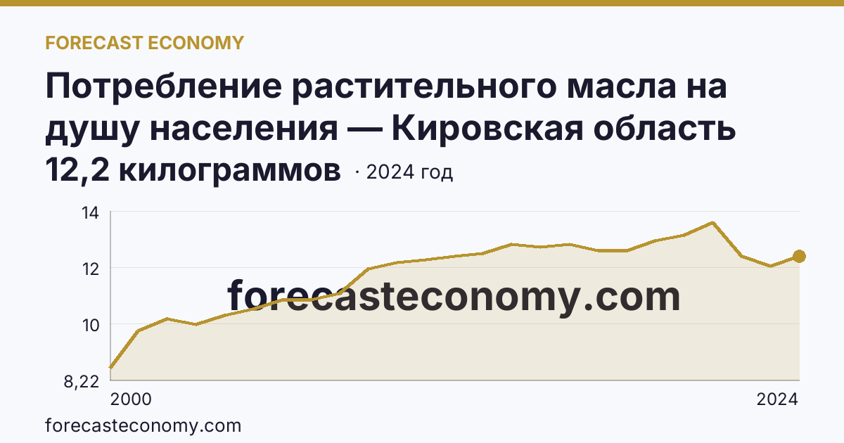 Потребление растительного масла на душу населения — Кировская область: график динамики 2000–2024, последнее значение 12,2 килограммов