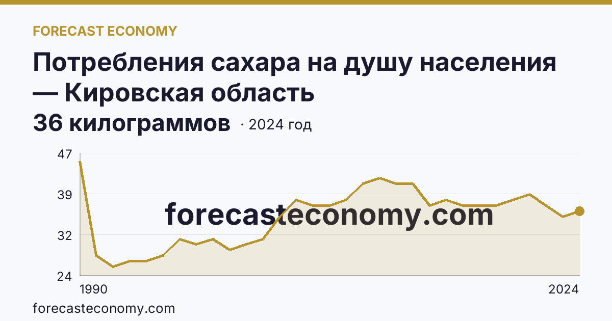Потребления сахара на душу населения — Кировская область: график динамики 1990–2024, последнее значение 36 килограммов