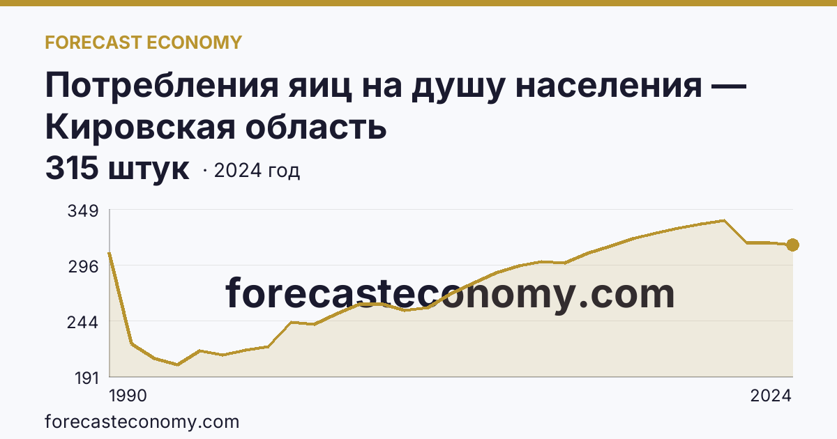 Потребления яиц на душу населения — Кировская область: график динамики 1990–2024, последнее значение 315 штук