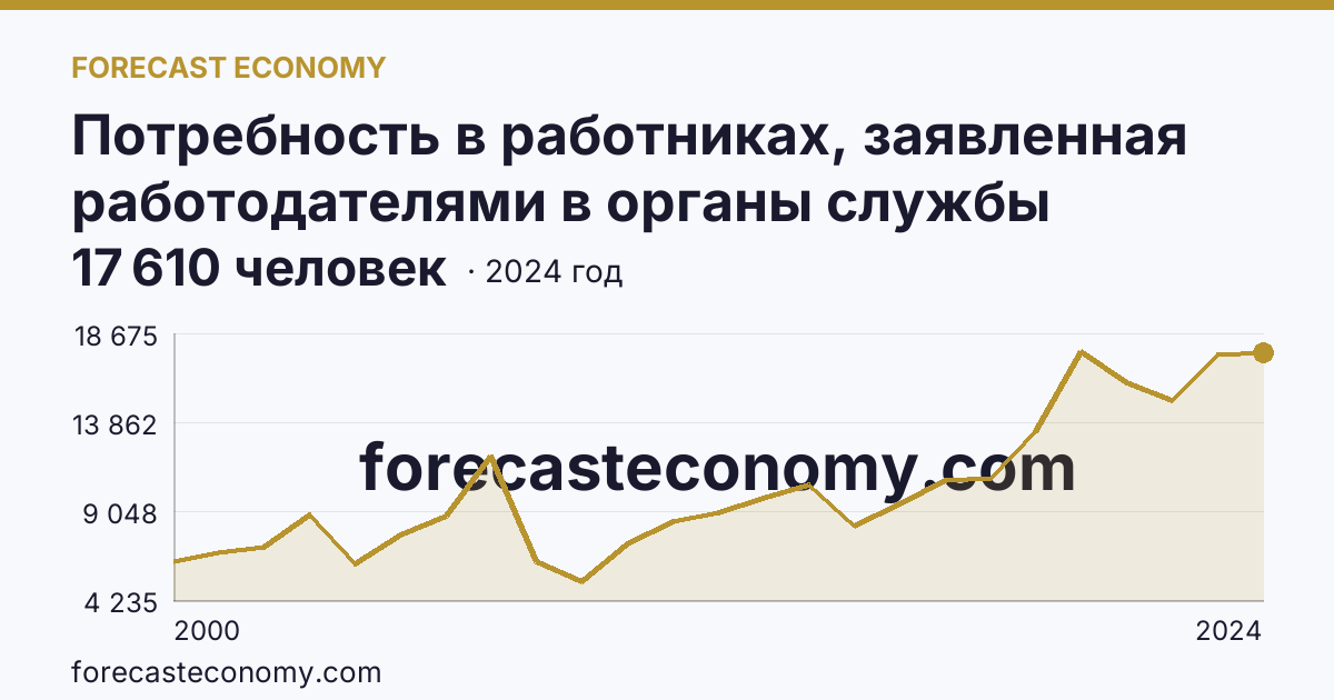 Потребность в работниках, заявленная работодателями в органы службы занятости населения — Кировская область: график динамики 2000–2024, последнее значение 17 610 человек