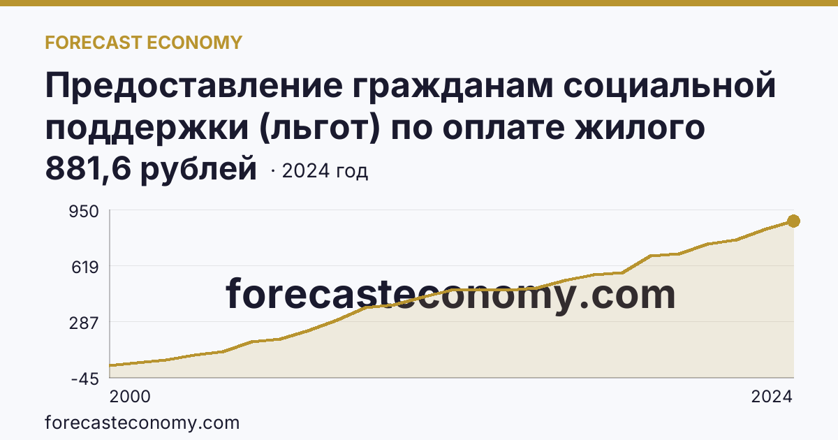 Предоставление гражданам социальной поддержки (льгот) по оплате жилого помещения и коммунальных услуг — среднемесячный размер социальной поддержки на одного пользователя — Кировская область: график динамики 2000–2024, последнее значение 881,6 рублей